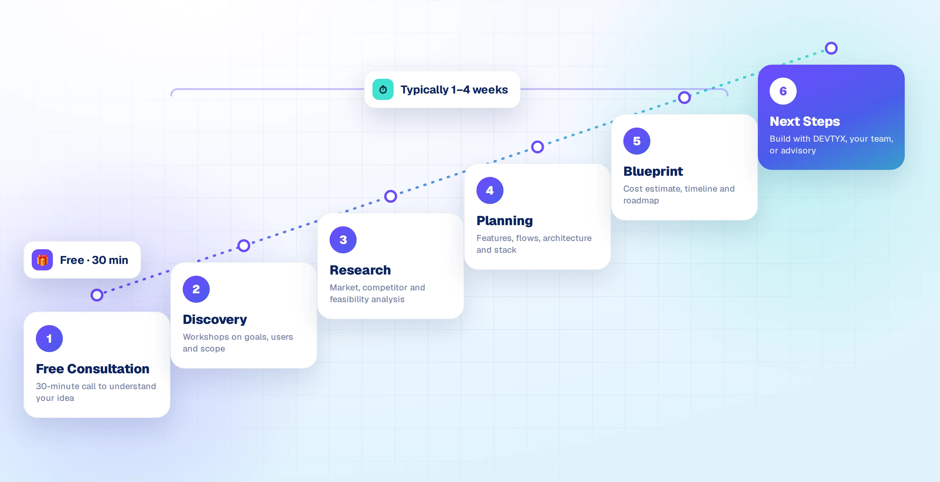 DEVTYX mobile app consulting process: free consultation, discovery, research, planning, blueprint and next steps
