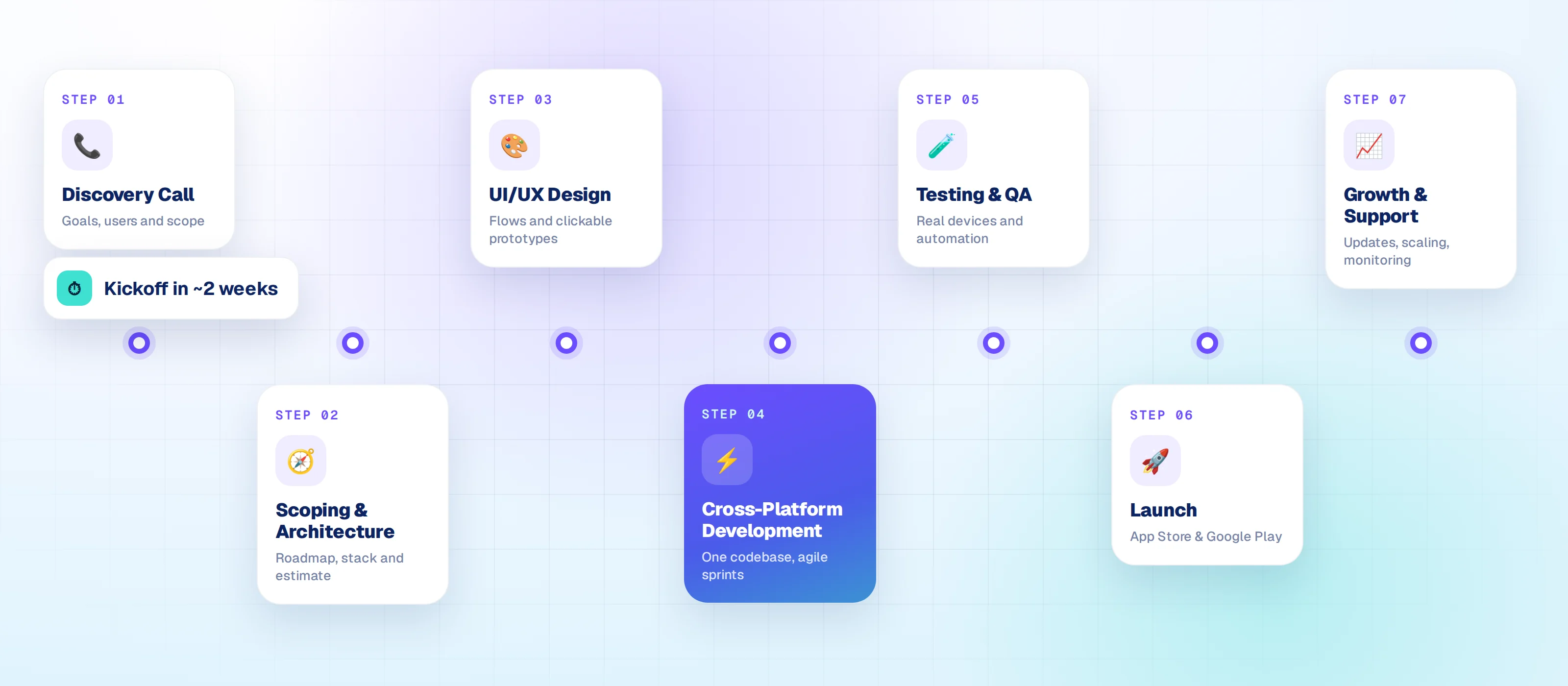 DEVTYX hybrid app development process: discovery, scoping, UI/UX design, cross-platform development, QA, launch and support