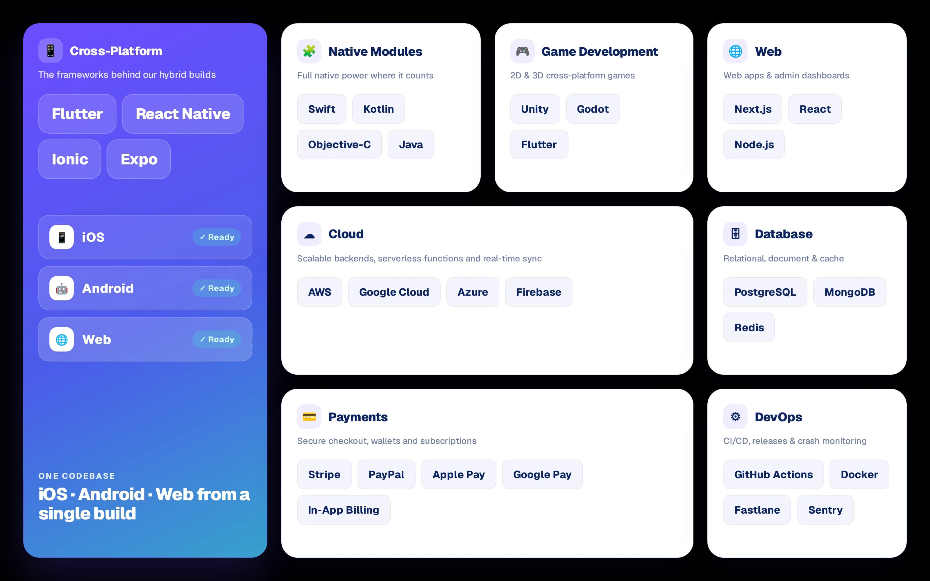 Hybrid app tech stack: Flutter, React Native, Ionic, Expo, Swift, Kotlin, AWS, Firebase, Stripe and more