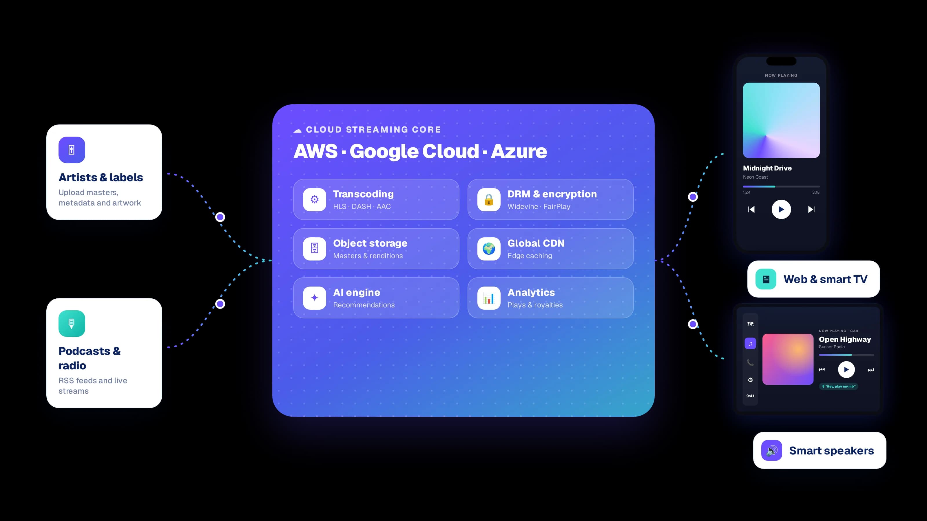 Cloud streaming core on AWS, Google Cloud and Azure delivering to phone, web and smart speakers