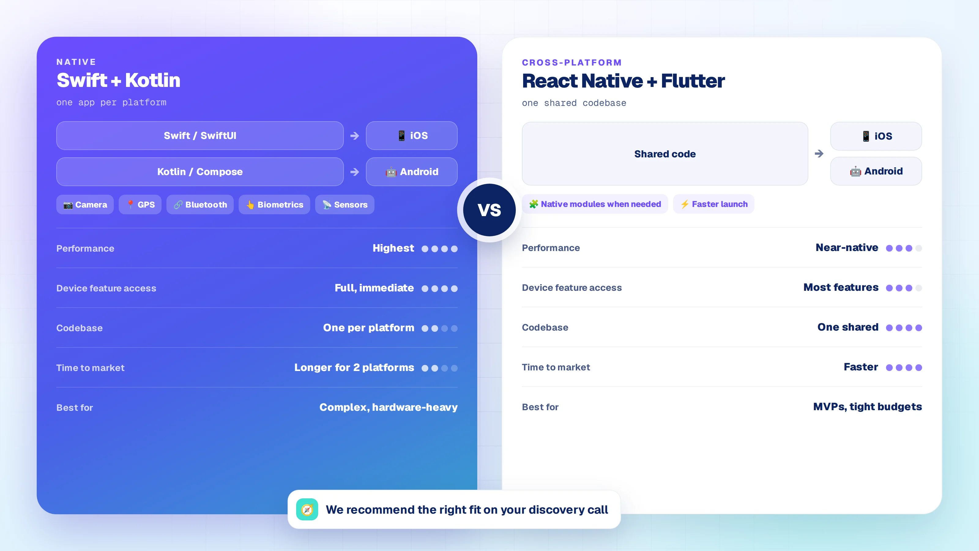 Native vs cross platform app development: Swift and Kotlin compared with React Native and Flutter on performance, device access, codebase and time to market