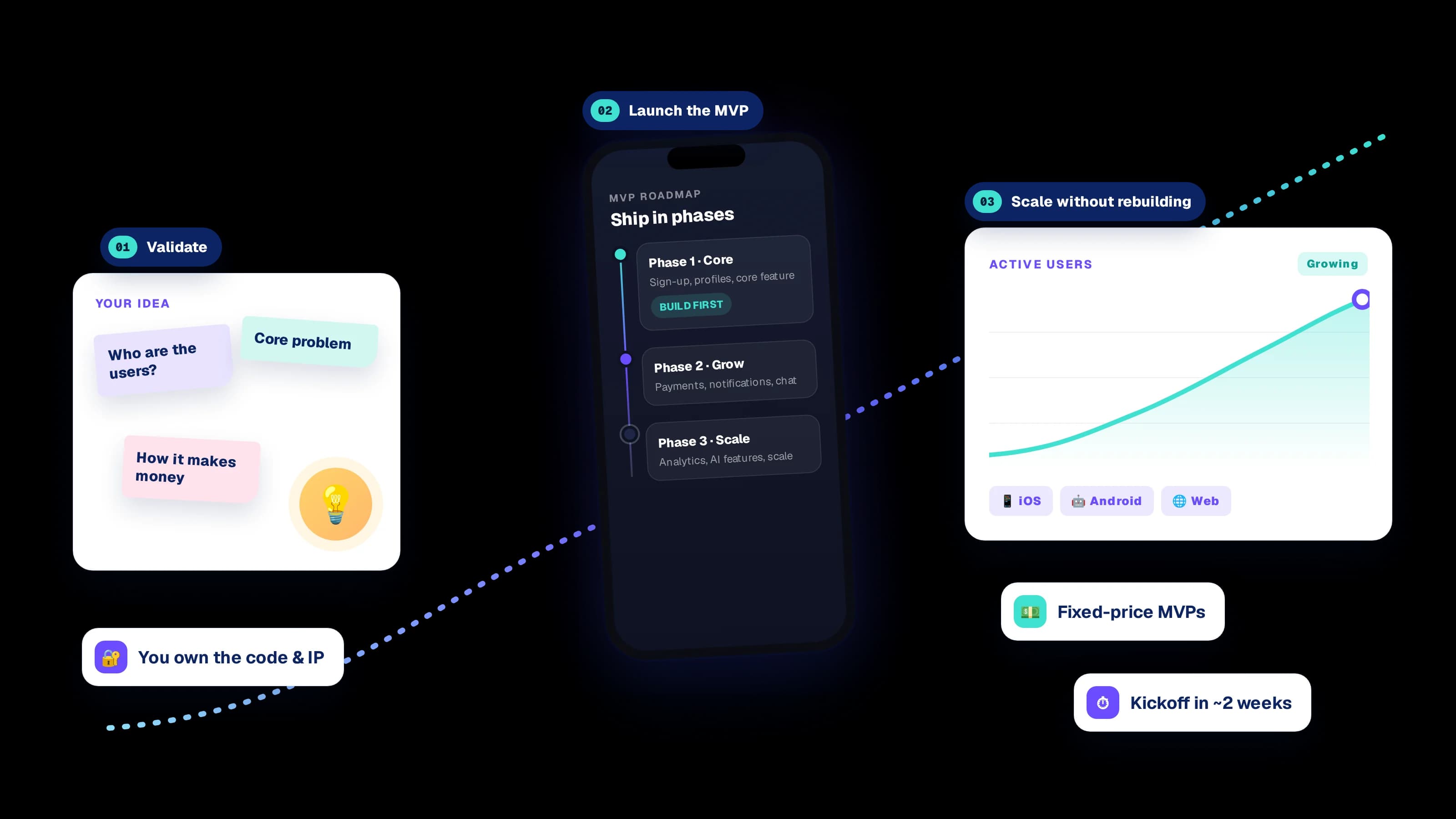 App development for startups by DEVTYX: turning an idea into an MVP, then scaling it into a market-ready mobile app