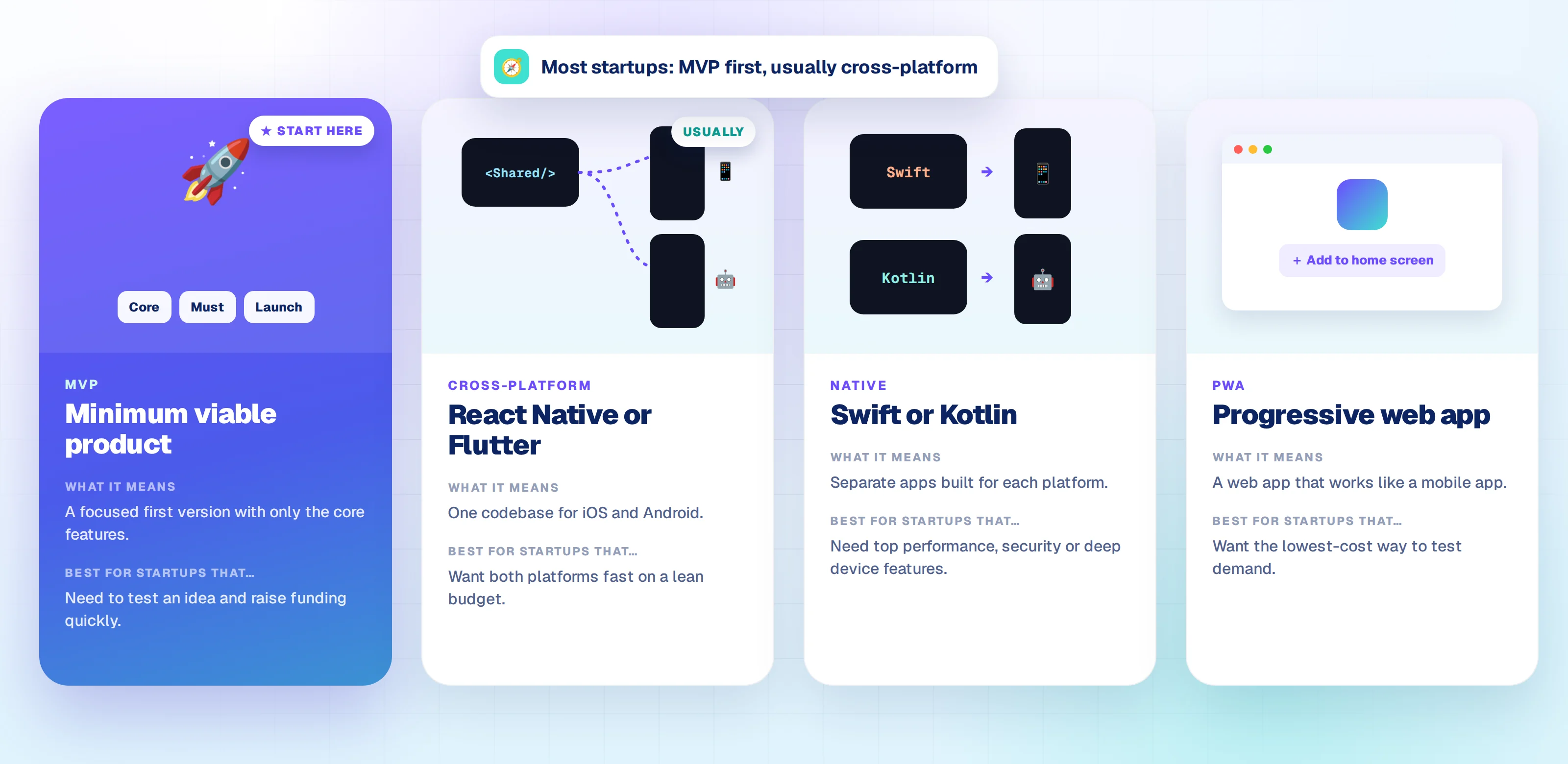 Which app development approach is right for your startup: MVP, cross-platform, native, or progressive web app