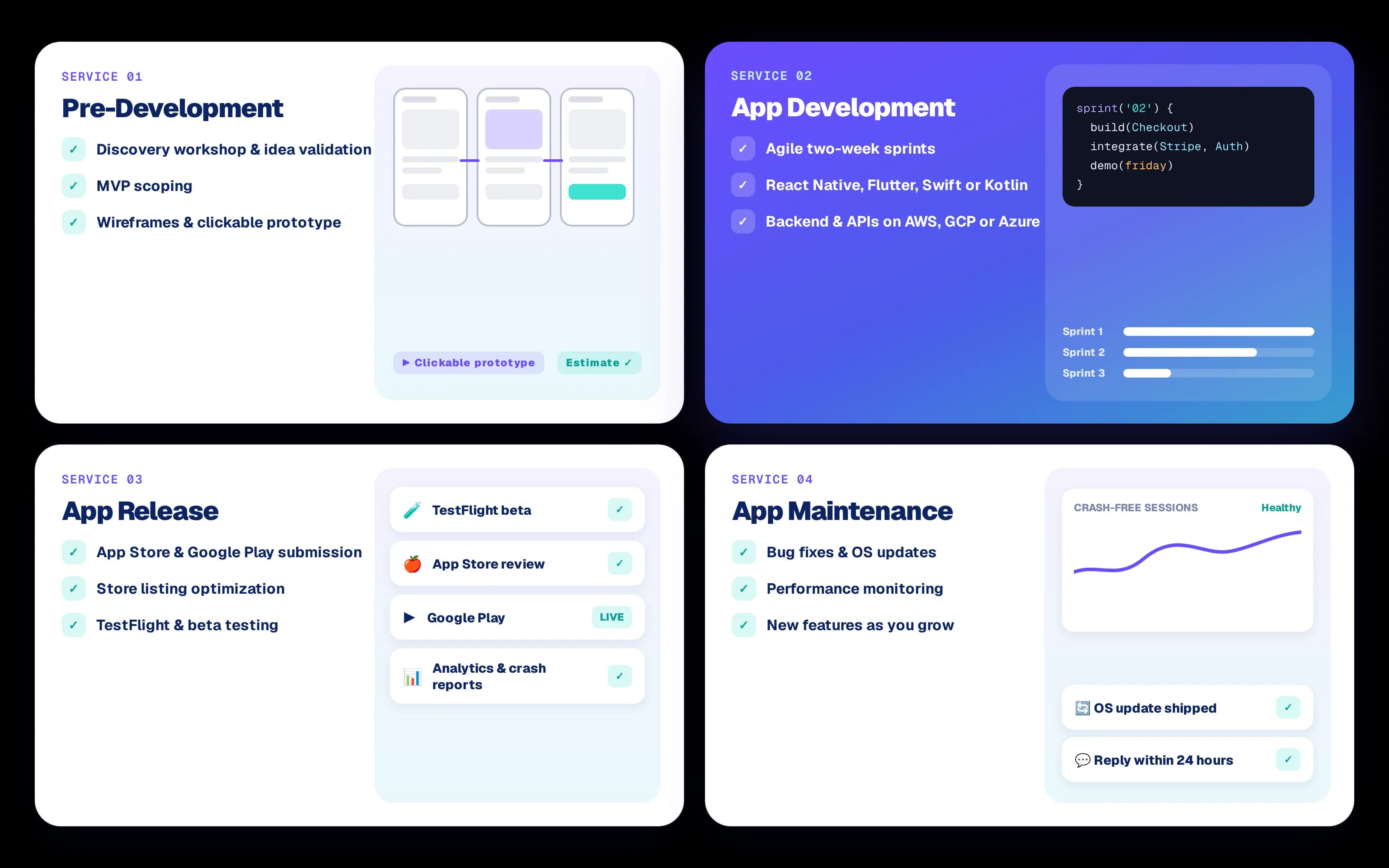 The four startup app development services from DEVTYX: pre-development, app development, app release and app maintenance